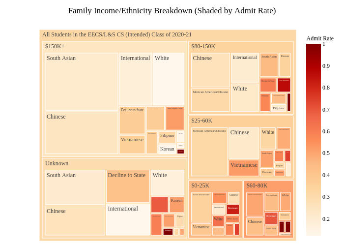 Family Income/Ethnicity Breakdown (Shaded by Admit Rate) | treemap made by Shomil | plotly