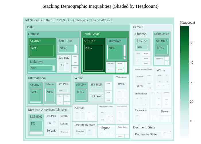 Stacking Demographic Inequalities (Shaded by Headcount) | treemap made by Shomil | plotly