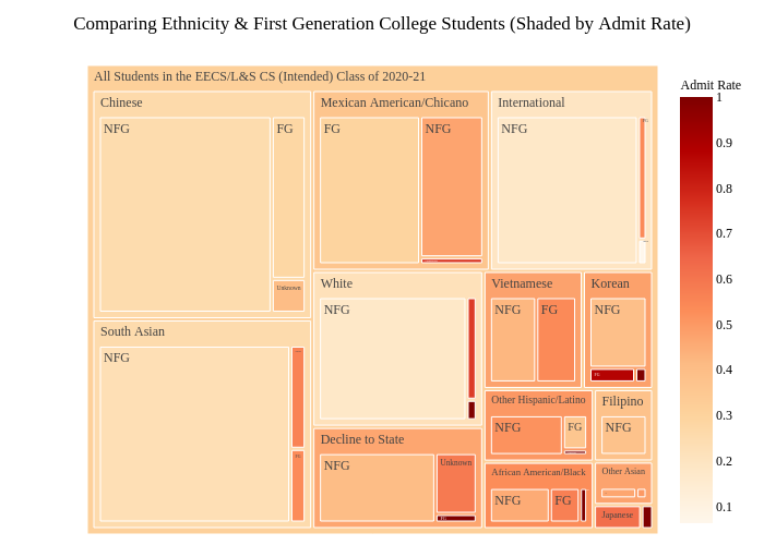 Comparing Ethnicity & First Generation College Students (Shaded by Admit Rate) | treemap made by Shomil | plotly