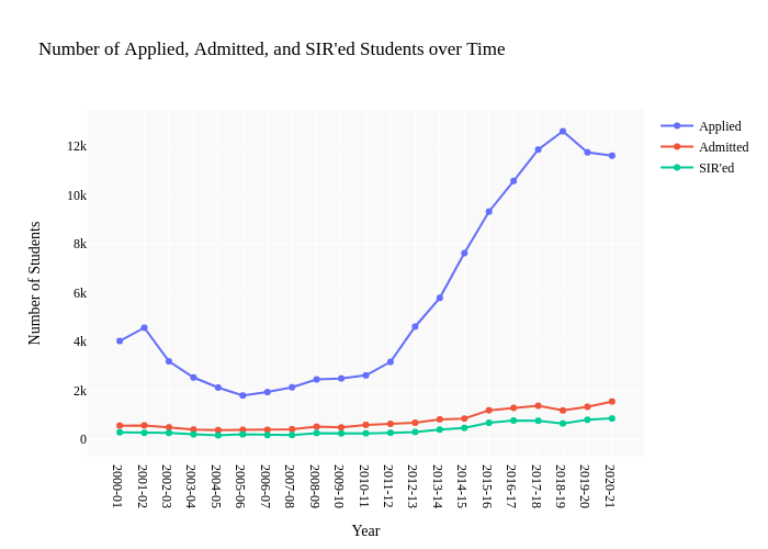 Number of Applied, Admitted, and SIR'ed Students over Time | line chart made by Shomil | plotly