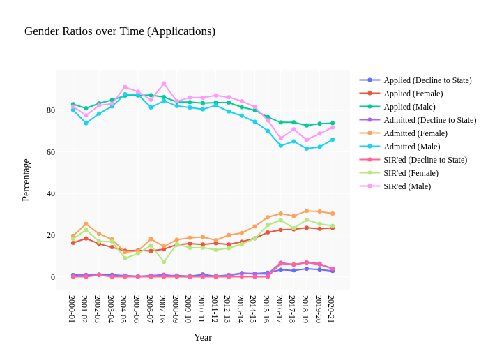 Gender Ratios over Time (Applications) | line chart made by Shomil | plotly