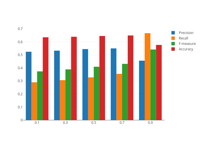 Precision, Recall, F-measure, Accuracy | grouped bar chart made by Shoqere | plotly