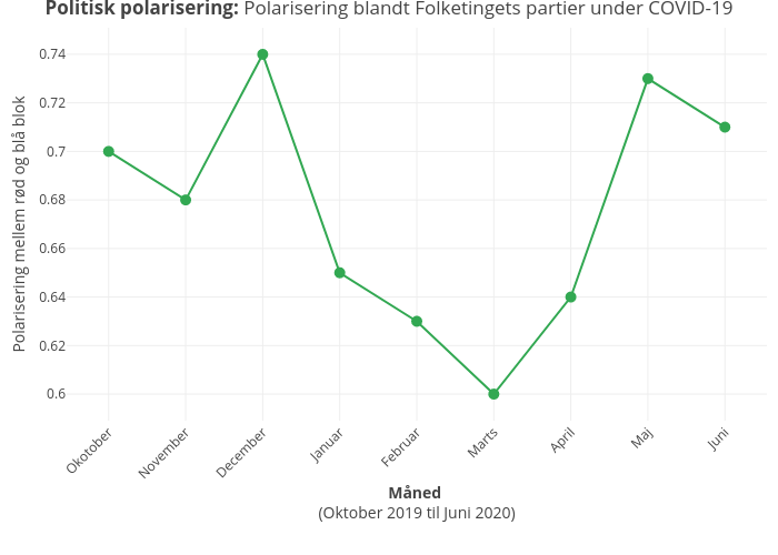 Politisk polarisering: Polarisering blandt Folketingets partier under COVID-19 |  made by Shorndrup | plotly
