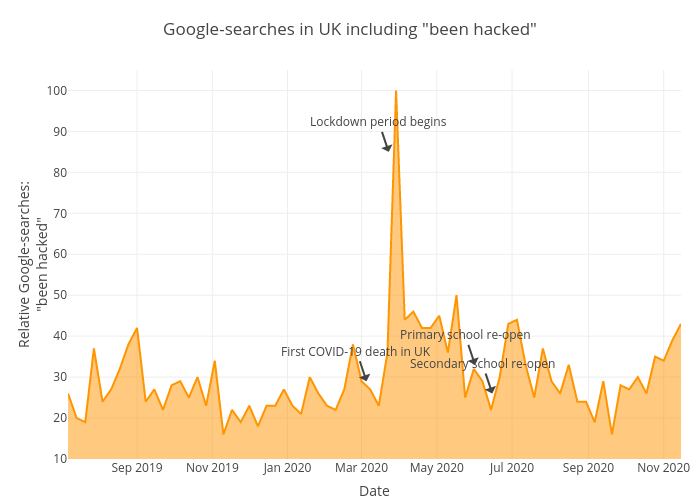 Google-searches in UK including "been hacked" | filled  made by Shorndrup | plotly