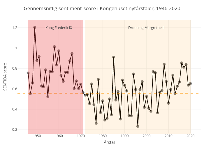 Gennemsnitlig sentiment-score i Kongehuset nytårstaler, 1946-2020 |  made by Shorndrup | plotly