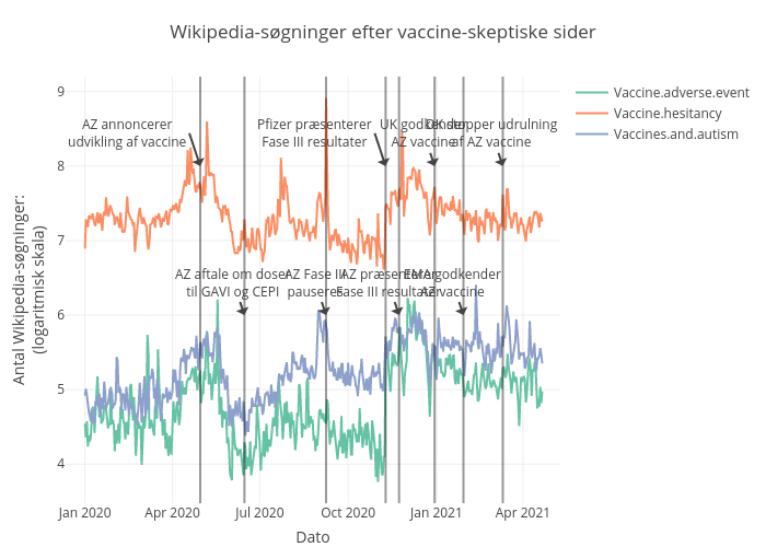 Wikipedia-søgninger efter vaccine-skeptiske sider |  made by Shorndrup | plotly