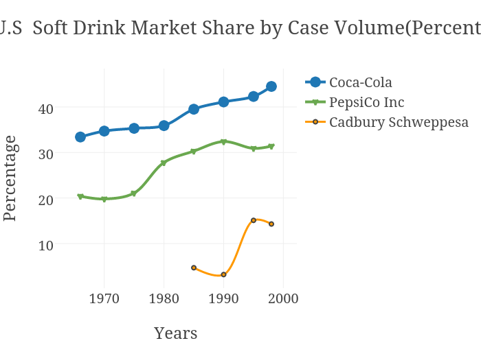 U.S  Soft Drink Market Share by Case Volume(Percent) | scatter chart made by Shovon_nsu | plotly