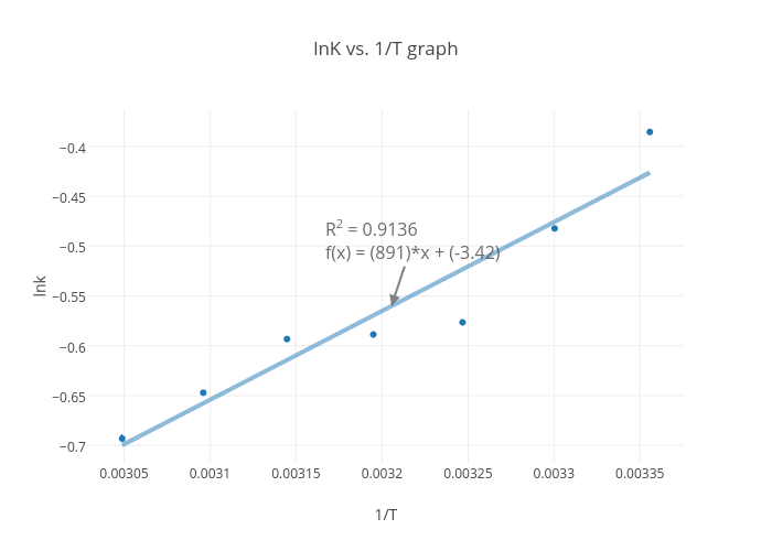 lnK vs. 1/T graph | scatter chart made by Shuangti | plotly