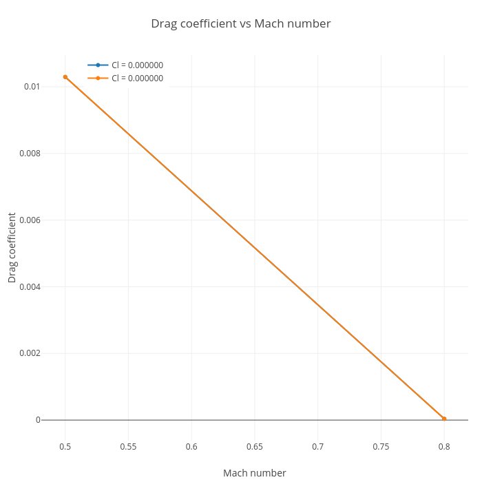 Drag coefficient vs Mach number | scatter chart made by Siemons.sk | plotly