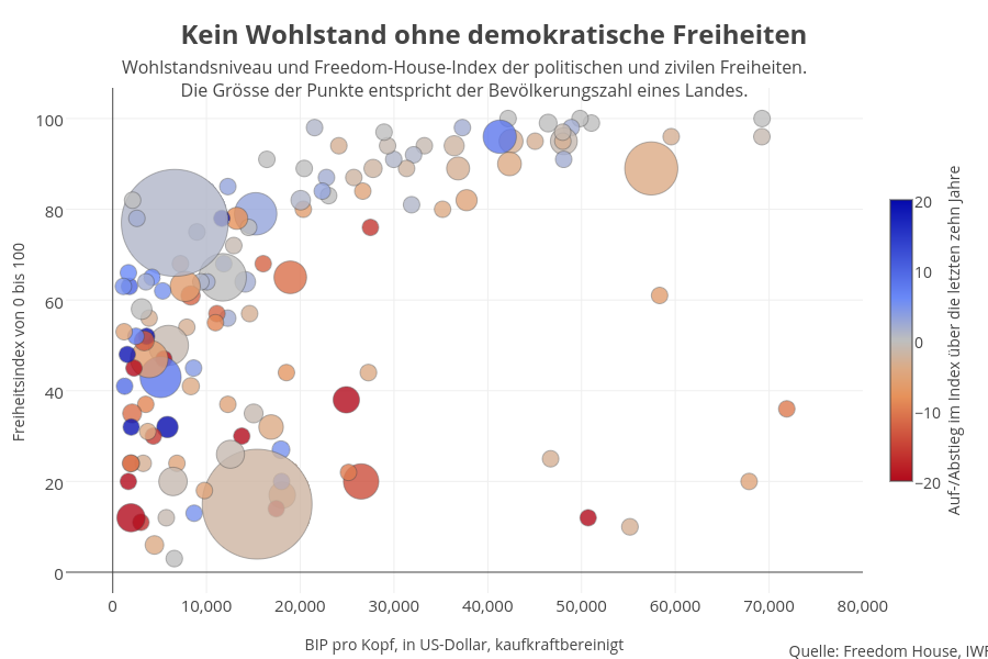 Kein Wohlstand ohne demokratische Freiheiten | scatter chart made by Simon-pinkmartini | plotly