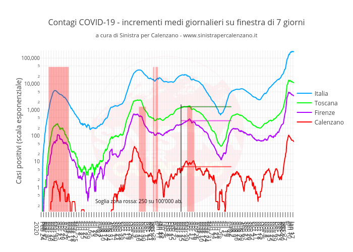 Contagi COVID-19 - incrementi medi giornalieri su finestra di 7 giornia cura di Sinistra per Calenzano - www.sinistrapercalenzano.it | line chart made by Simone.giuntini | plotly