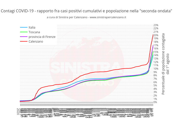 Contagi COVID-19 - rapporto fra casi positivi cumulativi e popolazione nella "seconda ondata"a cura di Sinistra per Calenzano - www.sinistrapercalenzano.it | line chart made by Simone.giuntini | plotly
