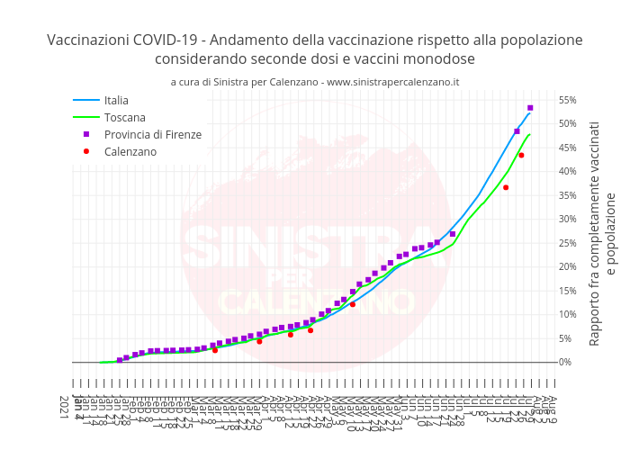 Vaccinazioni COVID-19 - Andamento della vaccinazione rispetto alla popolazioneconsiderando seconde dosi e vaccini monodosea cura di Sinistra per Calenzano - www.sinistrapercalenzano.it | line chart made by Simone.giuntini | plotly