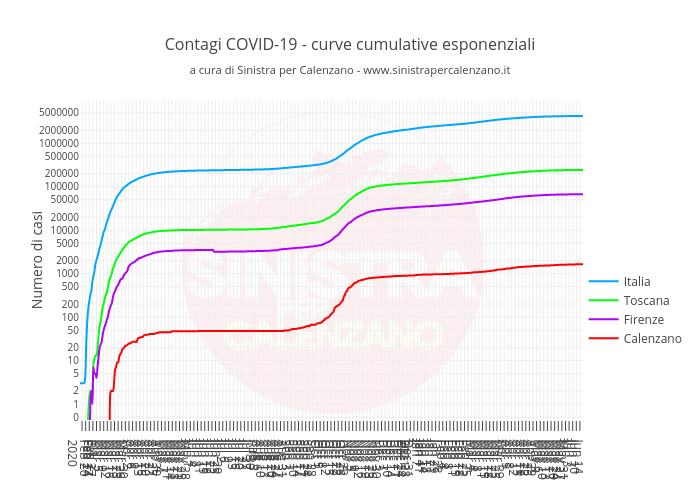 Contagi COVID-19 - curve cumulative esponenzialia cura di Sinistra per Calenzano - www.sinistrapercalenzano.it | line chart made by Simone.giuntini | plotly