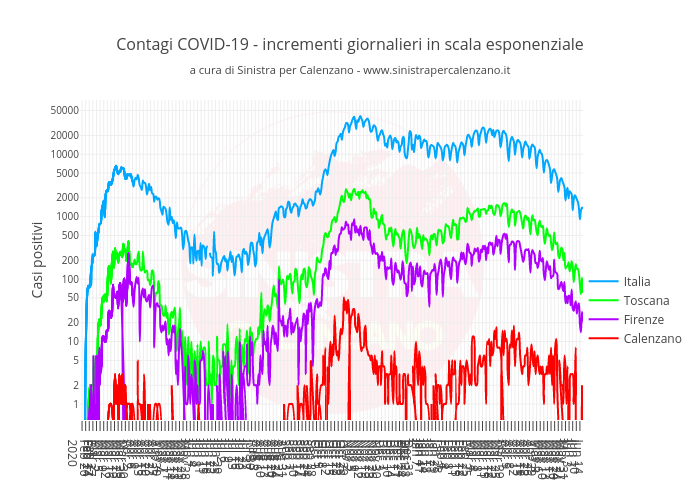 Contagi COVID-19 - incrementi giornalieri in scala esponenzialea cura di Sinistra per Calenzano - www.sinistrapercalenzano.it | line chart made by Simone.giuntini | plotly