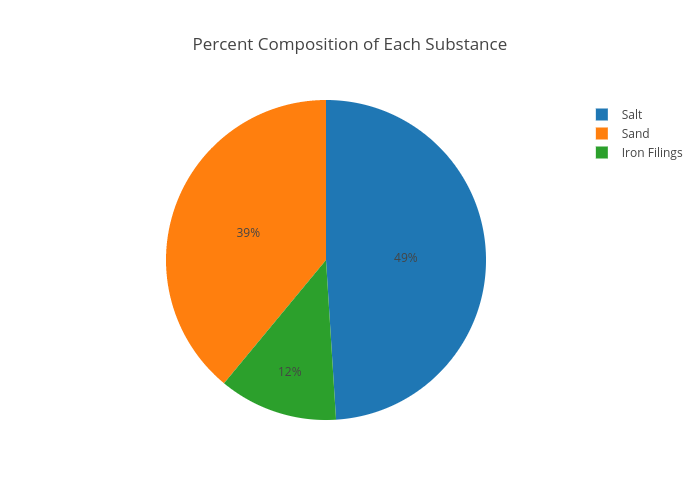 percent composition graph