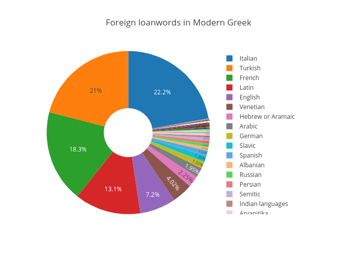 Foreign loanwords in Modern Greek | pie made by Sinahm | plotly
