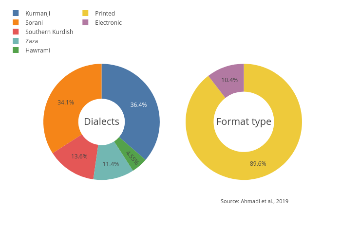 Dialects vs PrintedElec | pie made by Sinahm | plotly