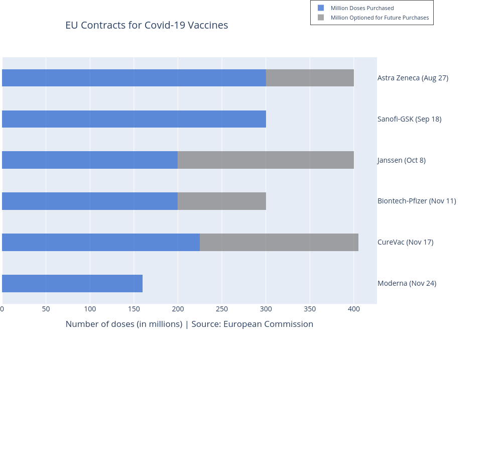 EU Contracts for Covid-19 Vaccines | stacked bar chart made by Sindhurin | plotly