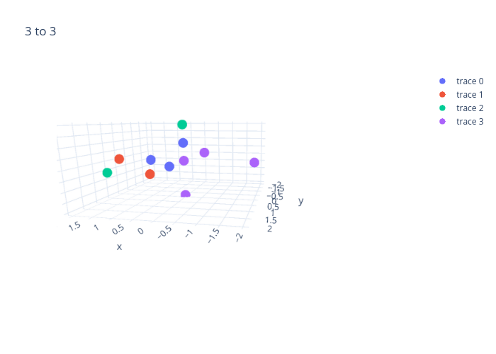 3 to 3 | scatter3d made by Sinisa632 | plotly