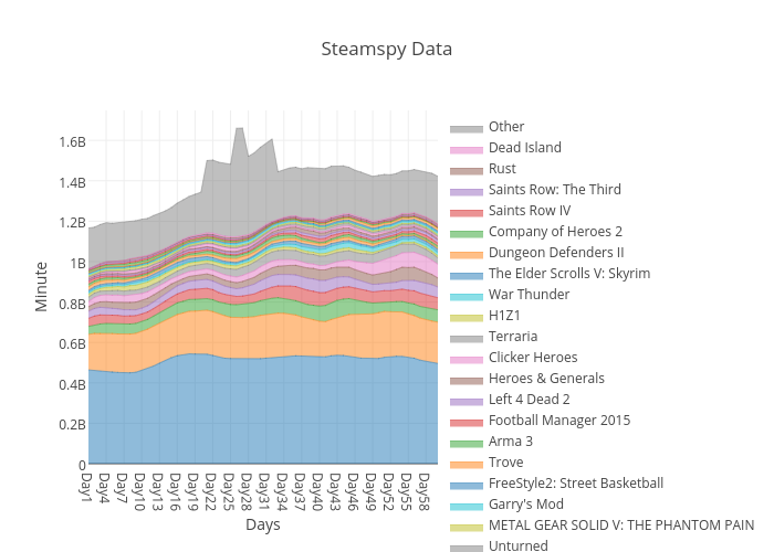 Steamspy Data | filled line chart made by Sirboss_sz | plotly