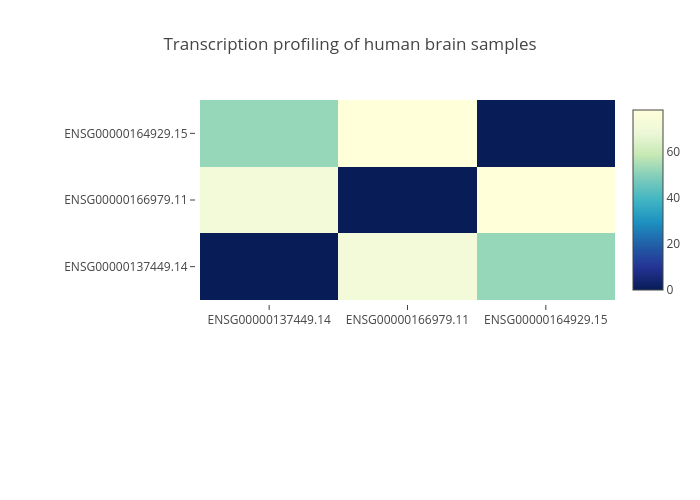 Transcription profiling of human brain samples | heatmap made by Sirisadashiva | plotly