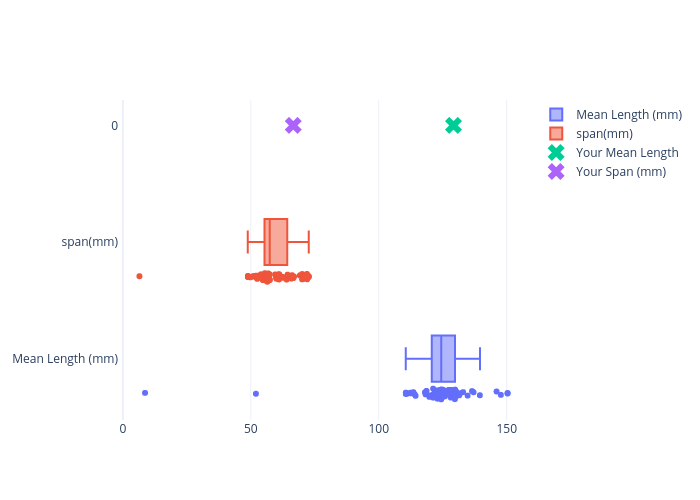 Mean Length (mm), span(mm), Your Mean Length, Your Span (mm) | box plot made by Siyarbahadir | plotly