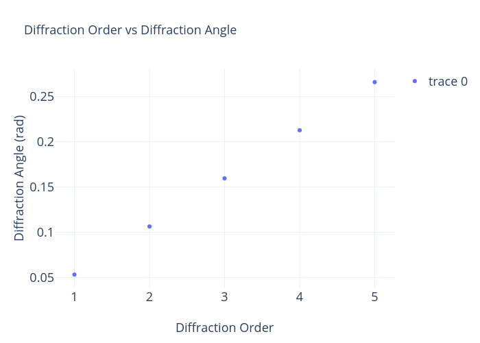 Diffraction Order vs Diffraction Angle | scatter chart made by Sj43439 | plotly