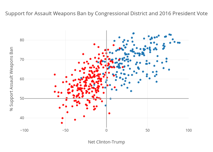 Support for Assault Weapons Ban by Congressional District and 2016 President Vote | scatter chart made by Sjclermont | plotly