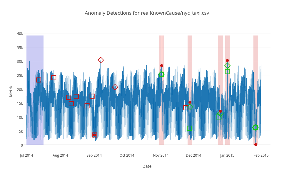 Anomaly Detections for realKnownCause/nyc_taxi.csv | scatter chart made by Sjd171 | plotly