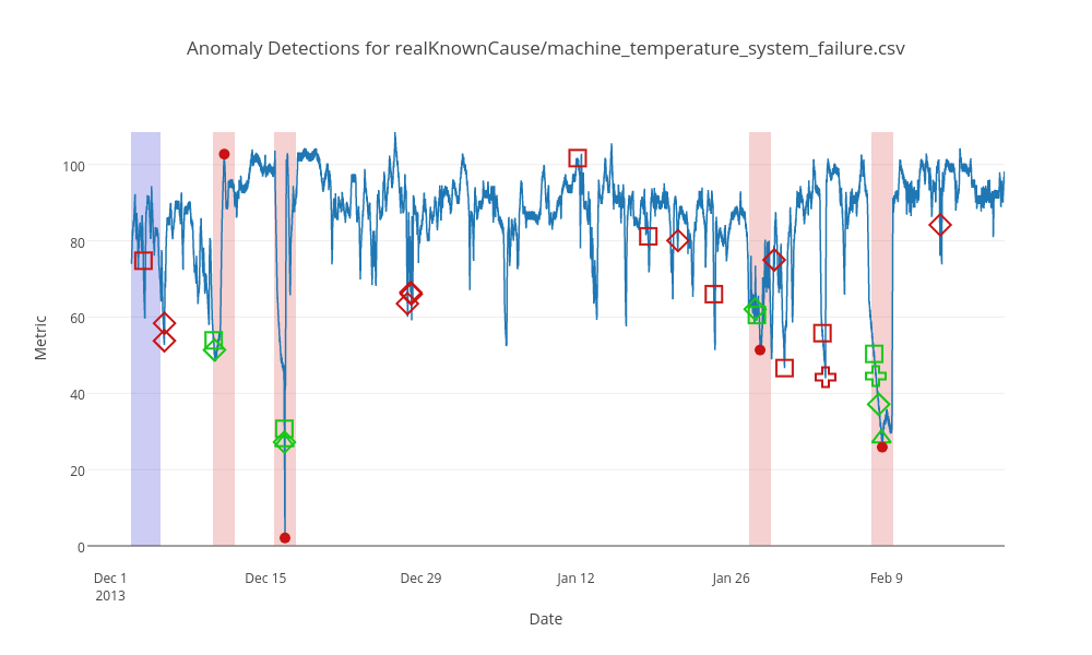 Anomaly Detections for realKnownCause/machine_temperature_system_failure.csv | scatter chart made by Sjd171 | plotly