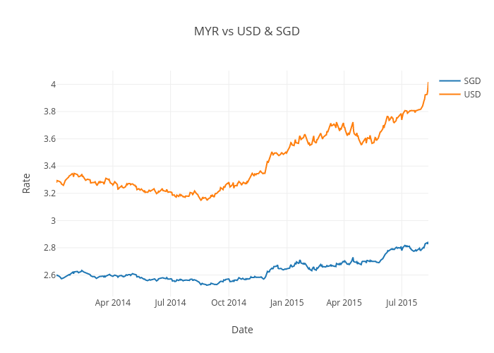 Myr Vs Usd Sgd Scatter Chart Made By Sjl1 Plotly