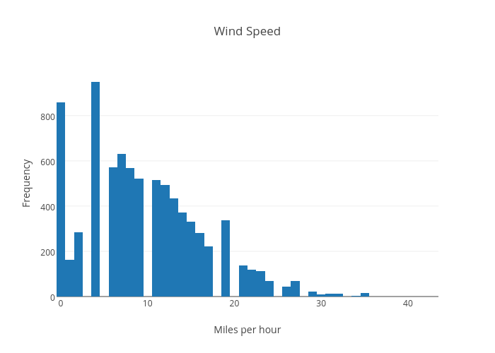 Wind Speed | histogram made by Sjm213 | plotly