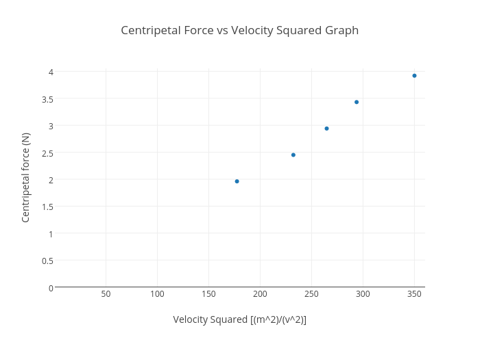 Centripetal Force vs Velocity Squared Graph  | scatter chart made by Sjmah98 | plotly