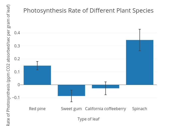 Photosynthesis Rate of Different Plant Species | bar chart made by Sk17921 | plotly