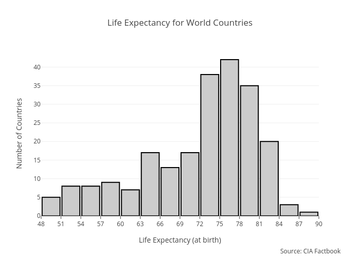 Life Expectancy for World Countries | histogram made by Slakshmi | plotly