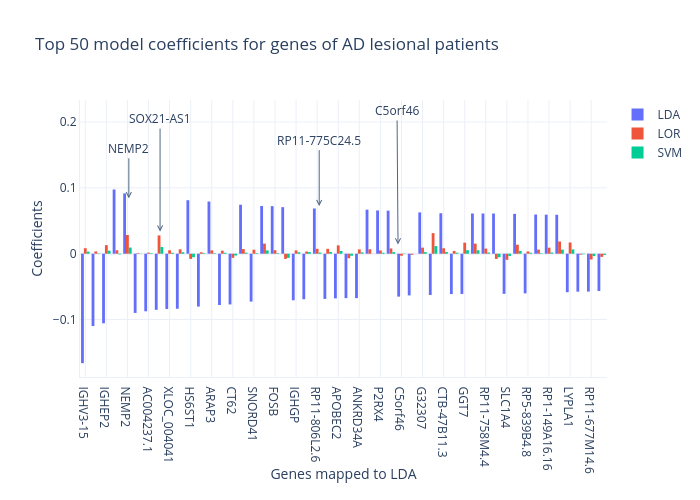 Top 50 model coefficients for genes of AD lesional patients | bar chart made by Slaviana | plotly