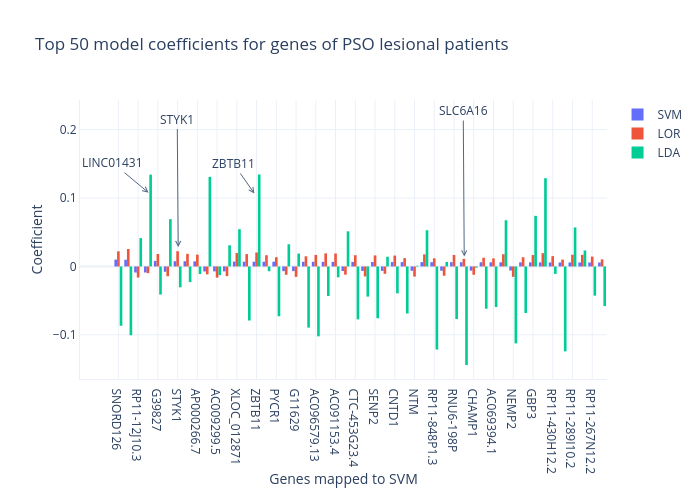 Top 50 model coefficients for genes of PSO lesional patients | bar chart made by Slaviana | plotly