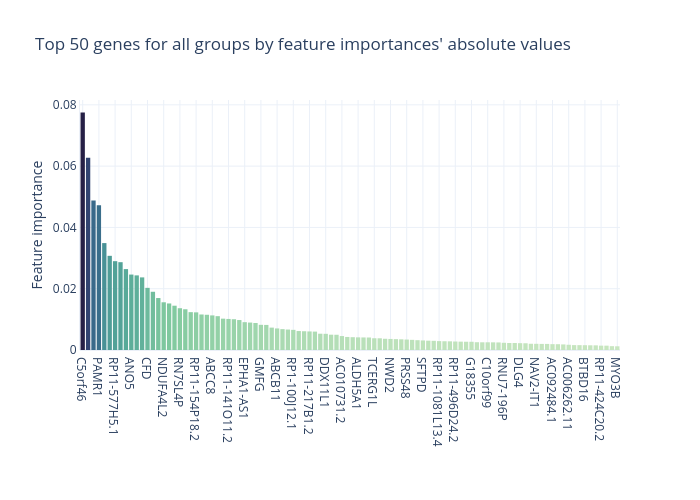 Top 50 genes for all groups by feature importances' absolute values | bar chart made by Slaviana | plotly