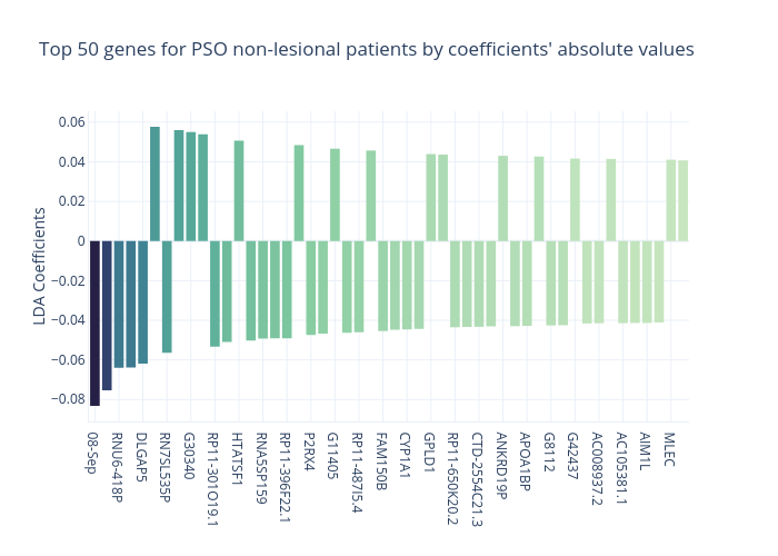 Top 50 genes for PSO non-lesional patients by coefficients' absolute values | bar chart made by Slaviana | plotly