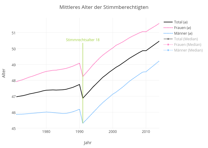 Mittleres Alter der Stimmberechtigten | line chart made by Slim-b | plotly