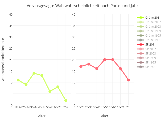 Vorausgesagte Wahlwahrscheinlichkeit nach Partei und Jahr | line chart made by Slim-b | plotly