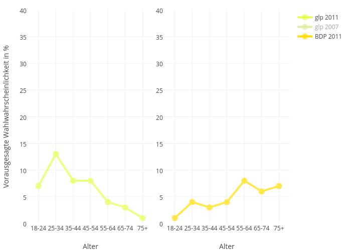 Vorausgesagte Wahlwahrscheinlichkeit in % vs Alter | line chart made by Slim-b | plotly