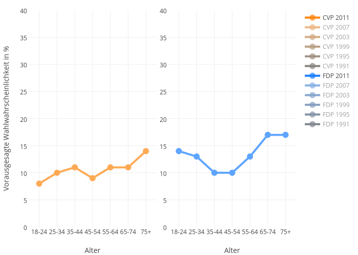 Vorausgesagte Wahlwahrscheinlichkeit in % vs Alter | line chart made by Slim-b | plotly