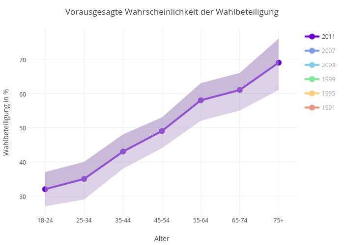Vorausgesagte Wahrscheinlichkeit der Wahlbeteiligung | line chart made by Slim-b | plotly