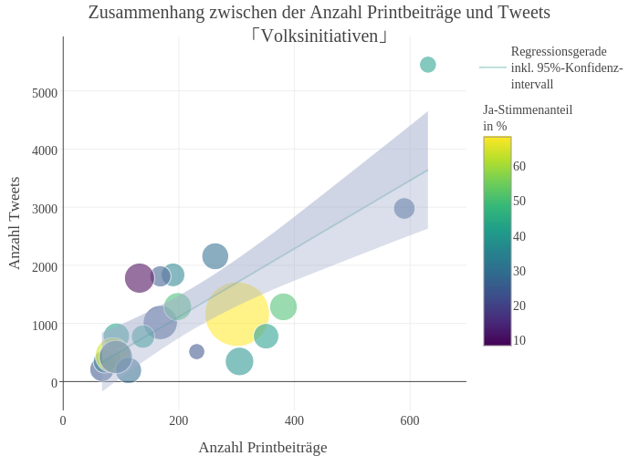 Zusammenhang zwischen der Anzahl Printbeiträge und Tweets「Volksinitiativen」 | scatter chart made by Slim-b | plotly
