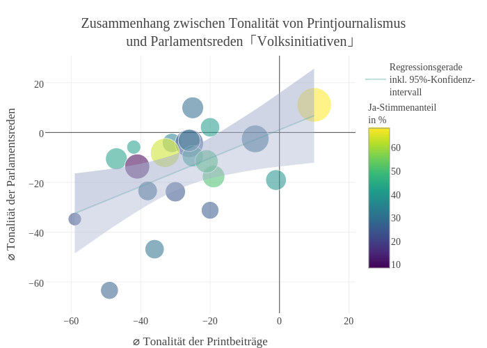 Zusammenhang zwischen Tonalität von Printjournalismusund Parlamentsreden「Volksinitiativen」 | scatter chart made by Slim-b | plotly
