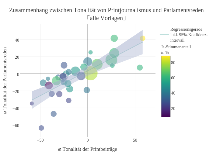 Zusammenhang zwischen Tonalität von Printjournalismus und Parlamentsreden「alle Vorlagen」 | scatter chart made by Slim-b | plotly