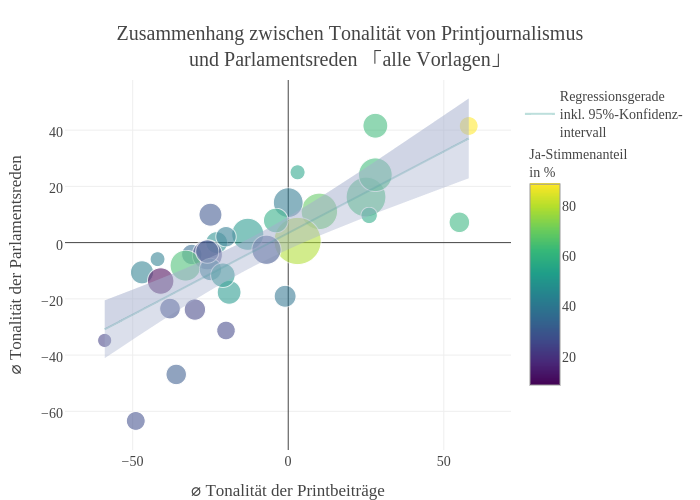 Zusammenhang zwischen Tonalität von Printjournalismusund Parlamentsreden 「alle Vorlagen」 | scatter chart made by Slim-b | plotly