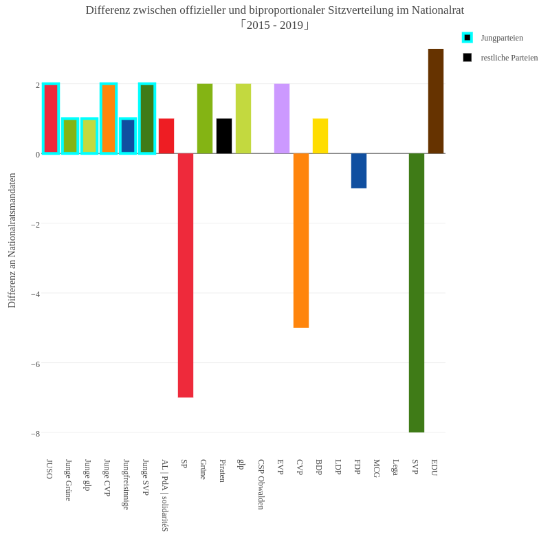 Differenz zwischen offizieller und biproportionaler Sitzverteilung im Nationalrat「2015 - 2019」 | bar chart made by Slim-b | plotly